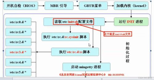 系统创建开机自启服务的项目谋划与外部协调策略——区别initd与systemd的方案梳理